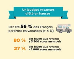 Départs en vacances : tourisme et consommation main dans la main